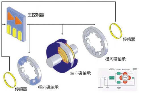 磁懸浮技術